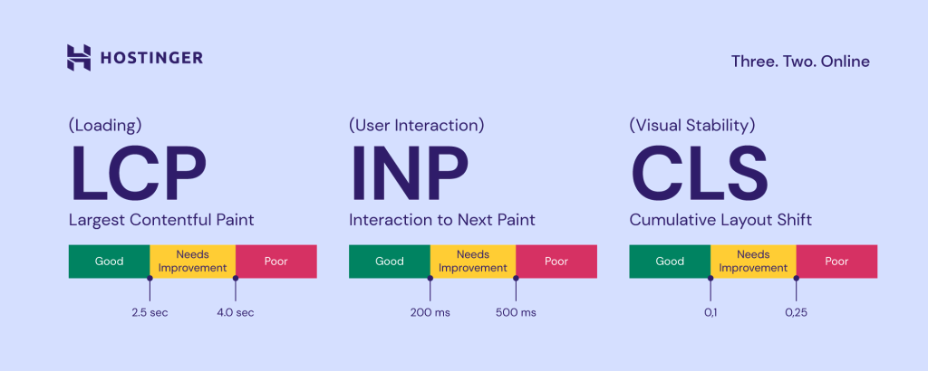 Illustration explaining Core Web Vitals