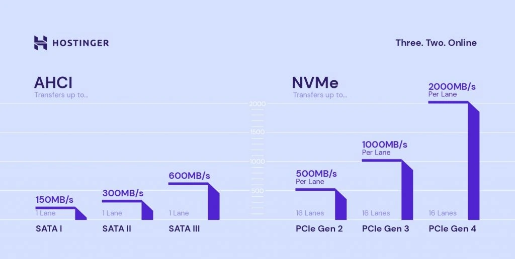 A comparison between AHCI and NVME in terms of data transfer, in which AHCI can transfer up to 600MB/s, whereas NVMe can transfer to 2000MB/s